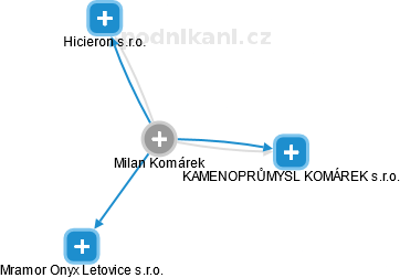Milan Komárek - Vizualizace  propojení osoby a firem v obchodním rejstříku
