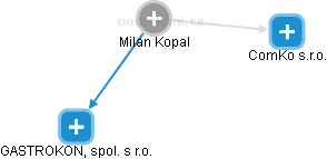 Milan Kopal - Vizualizace  propojení osoby a firem v obchodním rejstříku