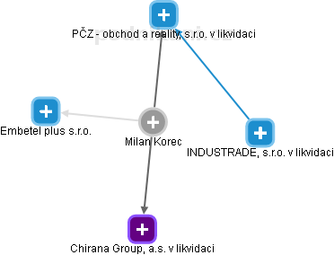 Milan Korec - Vizualizace  propojení osoby a firem v obchodním rejstříku