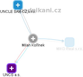 Milan Kořínek - Vizualizace  propojení osoby a firem v obchodním rejstříku
