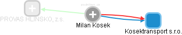 Milan Kosek - Vizualizace  propojení osoby a firem v obchodním rejstříku