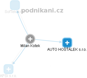 Milan Kotek - Vizualizace  propojení osoby a firem v obchodním rejstříku