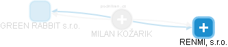 MILAN KOŽARIK - Vizualizace  propojení osoby a firem v obchodním rejstříku