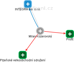 Milan Kozerovský - Vizualizace  propojení osoby a firem v obchodním rejstříku