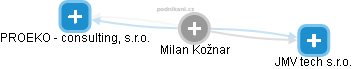 Milan Kožnar - Vizualizace  propojení osoby a firem v obchodním rejstříku