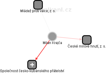Milan Krajča - Vizualizace  propojení osoby a firem v obchodním rejstříku