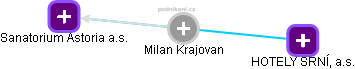 Milan Krajovan - Vizualizace  propojení osoby a firem v obchodním rejstříku