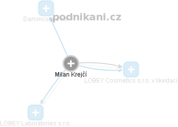 Milan Krejčí - Vizualizace  propojení osoby a firem v obchodním rejstříku