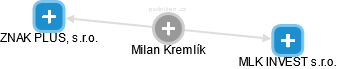 Milan Kremlík - Vizualizace  propojení osoby a firem v obchodním rejstříku
