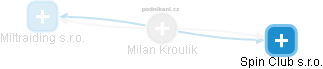 Milan Kroulík - Vizualizace  propojení osoby a firem v obchodním rejstříku