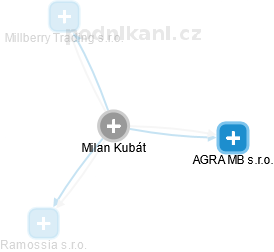 Milan Kubát - Vizualizace  propojení osoby a firem v obchodním rejstříku