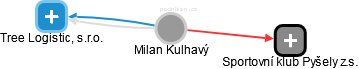 Milan Kulhavý - Vizualizace  propojení osoby a firem v obchodním rejstříku