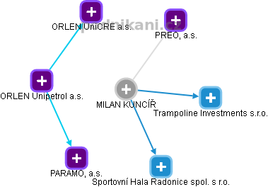 MILAN KUNCÍŔ - Vizualizace  propojení osoby a firem v obchodním rejstříku
