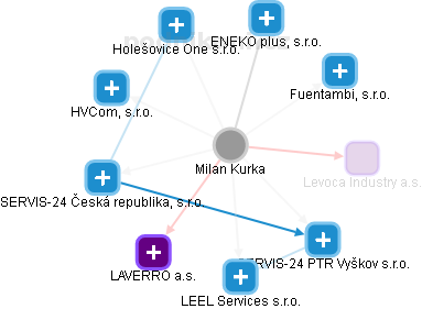 Milan Kurka - Vizualizace  propojení osoby a firem v obchodním rejstříku