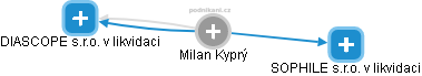 Milan Kyprý - Vizualizace  propojení osoby a firem v obchodním rejstříku