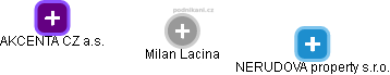 Milan Lacina - Vizualizace  propojení osoby a firem v obchodním rejstříku