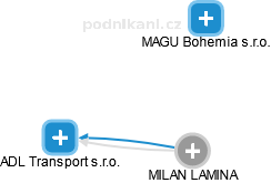 MILAN LAMINA - Vizualizace  propojení osoby a firem v obchodním rejstříku