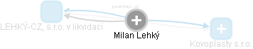 Milan Lehký - Vizualizace  propojení osoby a firem v obchodním rejstříku