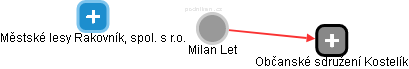 Milan Let - Vizualizace  propojení osoby a firem v obchodním rejstříku