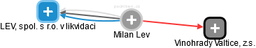 Milan Lev - Vizualizace  propojení osoby a firem v obchodním rejstříku