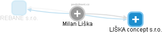 Milan Liška - Vizualizace  propojení osoby a firem v obchodním rejstříku