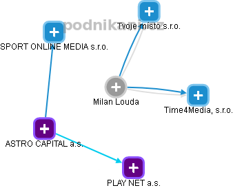 Milan Louda - Vizualizace  propojení osoby a firem v obchodním rejstříku
