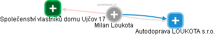  Milan Loukota - Vizualizace  propojení osoby a firem v obchodním rejstříku