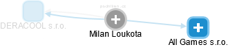 Milan Loukota - Vizualizace  propojení osoby a firem v obchodním rejstříku