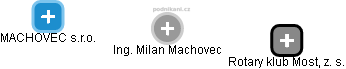MILAN MACHOVEC - Vizualizace  propojení osoby a firem v obchodním rejstříku