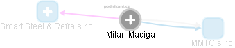 Milan Maciga - Vizualizace  propojení osoby a firem v obchodním rejstříku