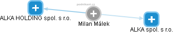 Milan Málek - Vizualizace  propojení osoby a firem v obchodním rejstříku