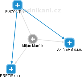Milan Maršík - Vizualizace  propojení osoby a firem v obchodním rejstříku