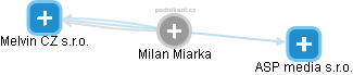Milan Miarka - Vizualizace  propojení osoby a firem v obchodním rejstříku