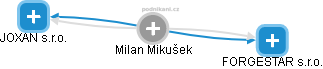 Milan Mikušek - Vizualizace  propojení osoby a firem v obchodním rejstříku