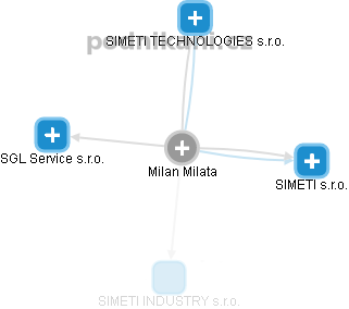 Milan Milata - Vizualizace  propojení osoby a firem v obchodním rejstříku