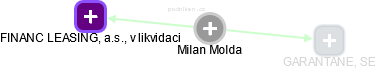 Milan Molda - Vizualizace  propojení osoby a firem v obchodním rejstříku