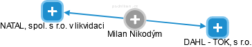 Milan Nikodým - Vizualizace  propojení osoby a firem v obchodním rejstříku