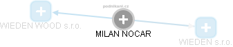 MILAN NOCAR - Vizualizace  propojení osoby a firem v obchodním rejstříku