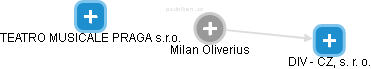 Milan Oliverius - Vizualizace  propojení osoby a firem v obchodním rejstříku