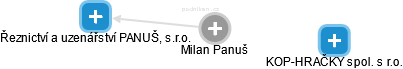 Milan Panuš - Vizualizace  propojení osoby a firem v obchodním rejstříku