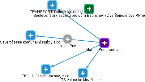 Milan Páv - Vizualizace  propojení osoby a firem v obchodním rejstříku