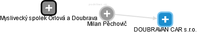 Milan Pěchovič - Vizualizace  propojení osoby a firem v obchodním rejstříku