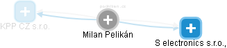 Milan Pelikán - Vizualizace  propojení osoby a firem v obchodním rejstříku