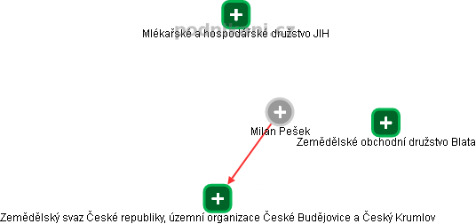 Milan Pešek - Vizualizace  propojení osoby a firem v obchodním rejstříku