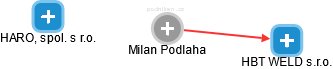 Milan Podlaha - Vizualizace  propojení osoby a firem v obchodním rejstříku