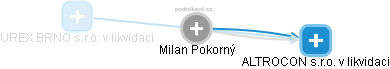 Milan Pokorný - Vizualizace  propojení osoby a firem v obchodním rejstříku