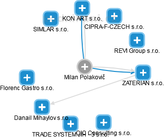Milan Polakovič - Vizualizace  propojení osoby a firem v obchodním rejstříku