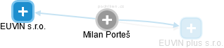 Milan Porteš - Vizualizace  propojení osoby a firem v obchodním rejstříku