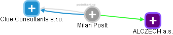 Milan Poslt - Vizualizace  propojení osoby a firem v obchodním rejstříku
