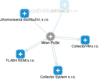 Milan Požár - Vizualizace  propojení osoby a firem v obchodním rejstříku